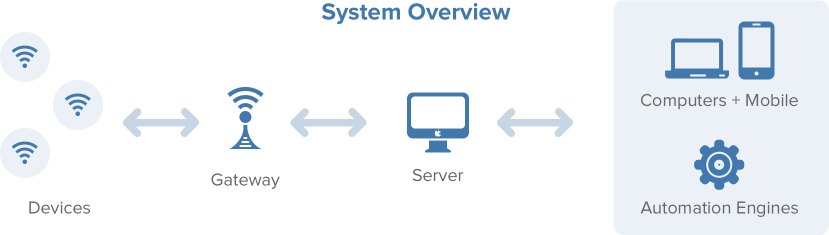 Diagram of Sapphire System Overview
